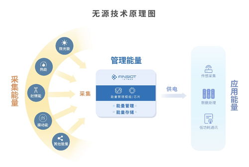 無源物聯網大規模應用之路 飛英思特以環境取能技術引領網絡破局